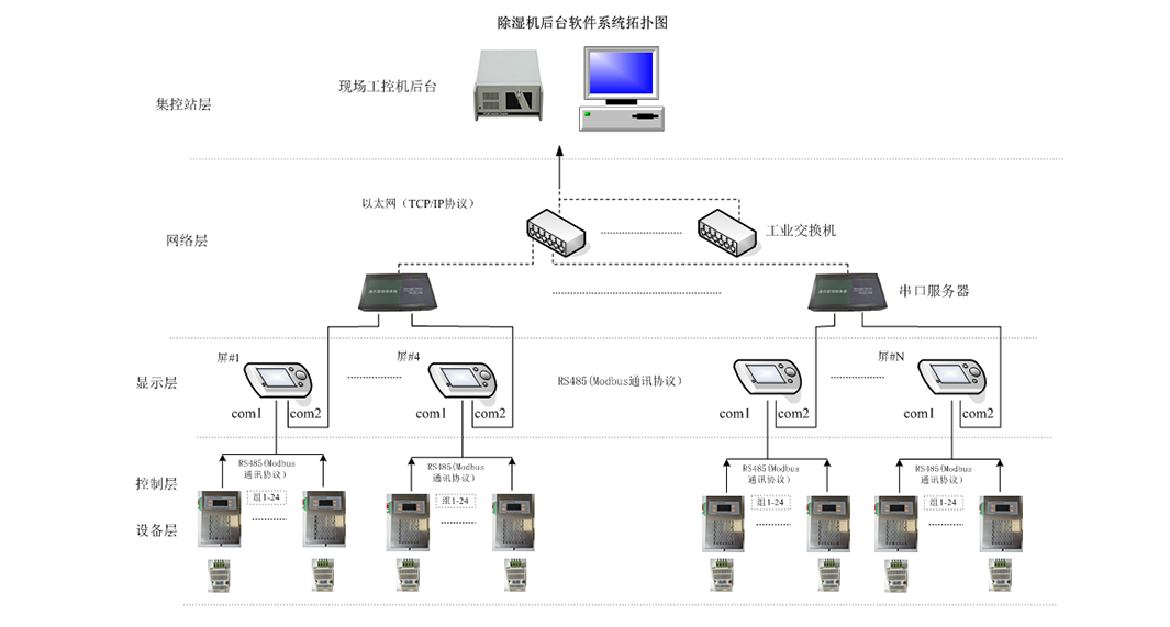 除湿机拓扑图